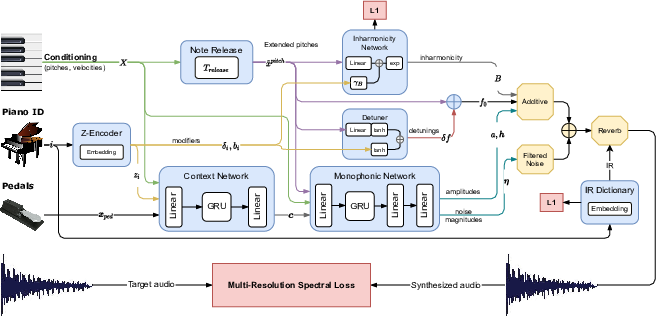 Model architecture